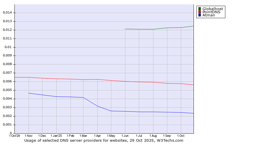 Historical trends in the usage of Globalhost vs. PointDNS vs. Atman