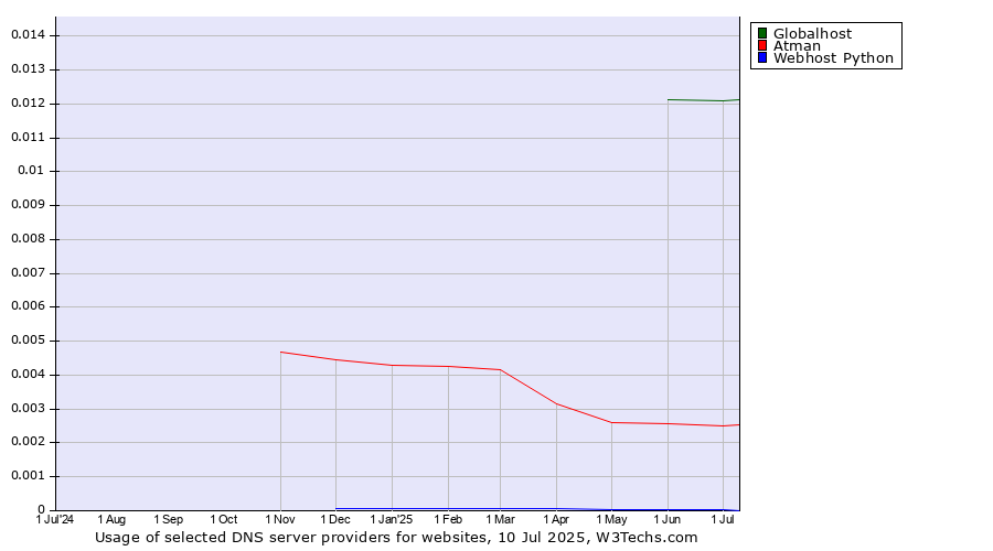 Historical trends in the usage of Globalhost vs. Atman vs. Webhost Python