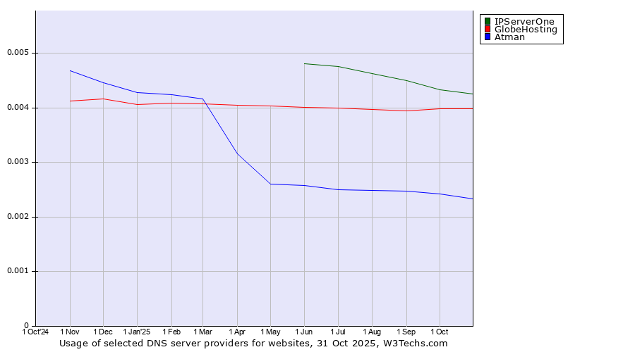Historical trends in the usage of IPServerOne vs. GlobeHosting vs. Atman
