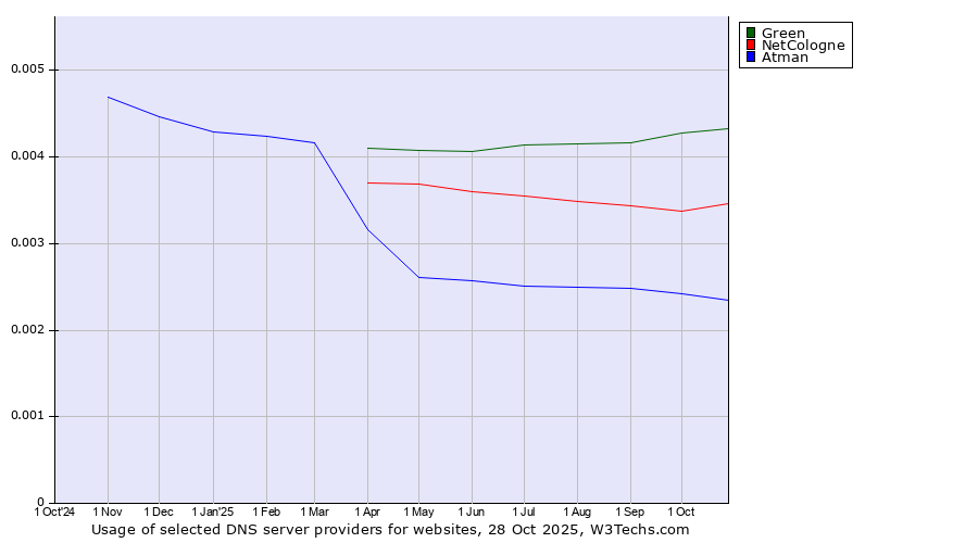 Historical trends in the usage of Green vs. NetCologne vs. Atman