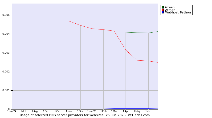 Historical trends in the usage of Green vs. Atman vs. Webhost Python