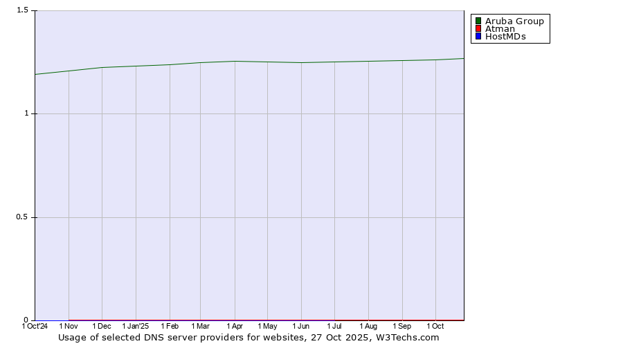Historical trends in the usage of Aruba Group vs. Atman vs. HostMDs