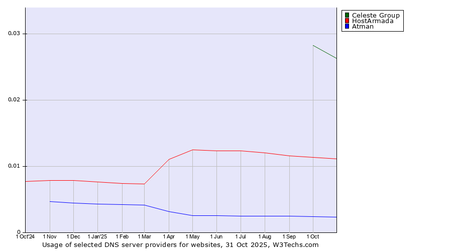 Historical trends in the usage of Celeste Group vs. HostArmada vs. Atman