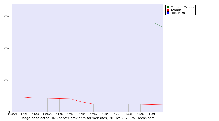 Historical trends in the usage of Celeste Group vs. Atman vs. HostMDs