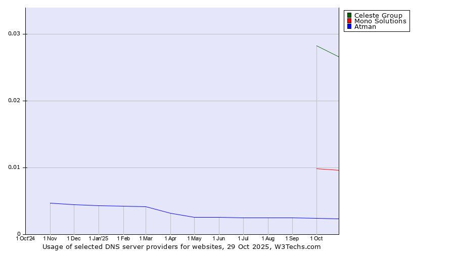 Historical trends in the usage of Celeste Group vs. Mono Solutions vs. Atman