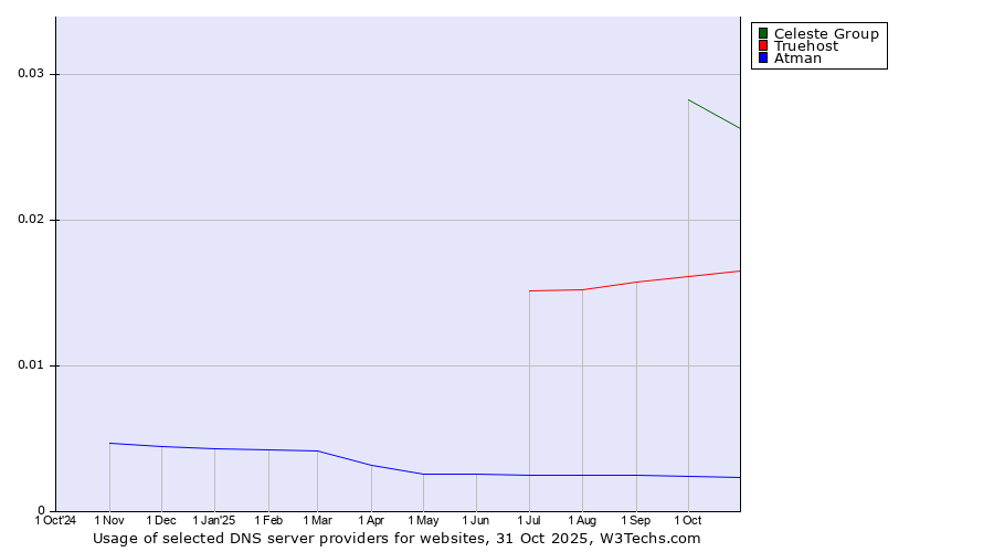 Historical trends in the usage of Celeste Group vs. Truehost vs. Atman