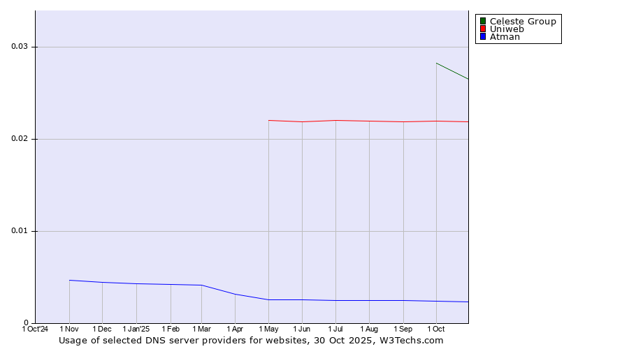Historical trends in the usage of Celeste Group vs. Uniweb vs. Atman