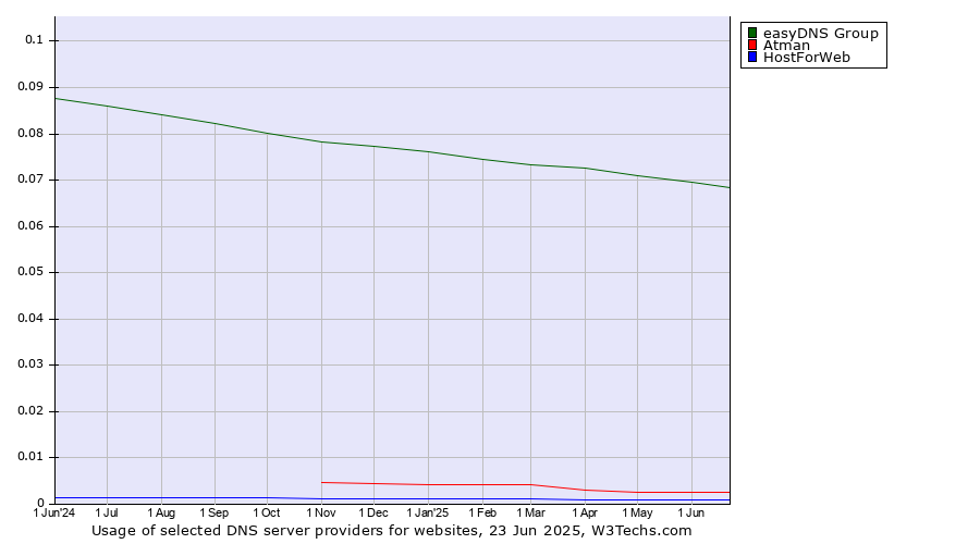 Historical trends in the usage of easyDNS Group vs. Atman vs. HostForWeb