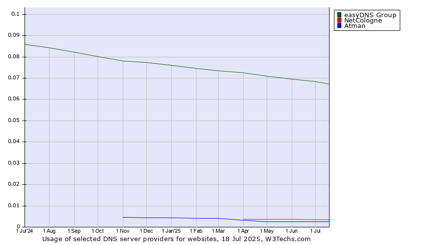 Historical trends in the usage of easyDNS Group vs. NetCologne vs. Atman