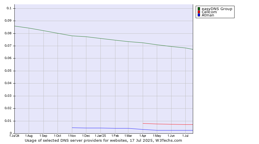 Historical trends in the usage of easyDNS Group vs. Cellcom vs. Atman