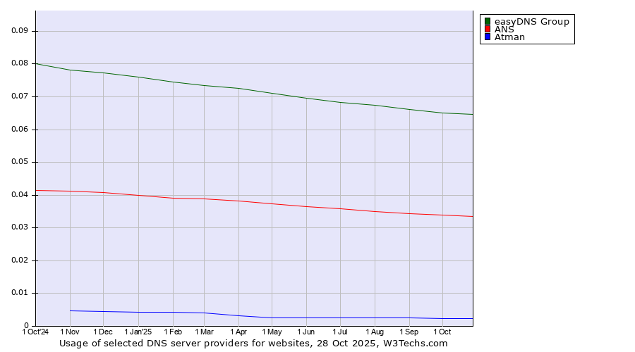 Historical trends in the usage of easyDNS Group vs. ANS vs. Atman