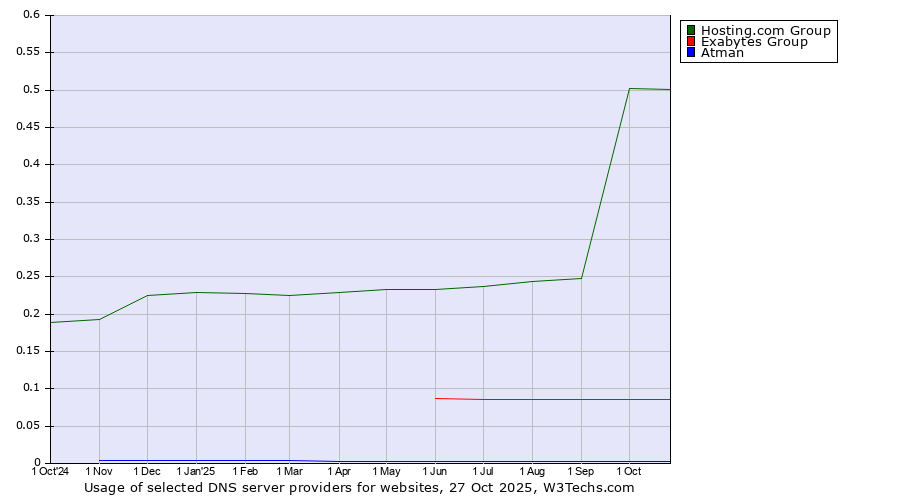 Historical trends in the usage of Hosting.com Group vs. Exabytes Group vs. Atman