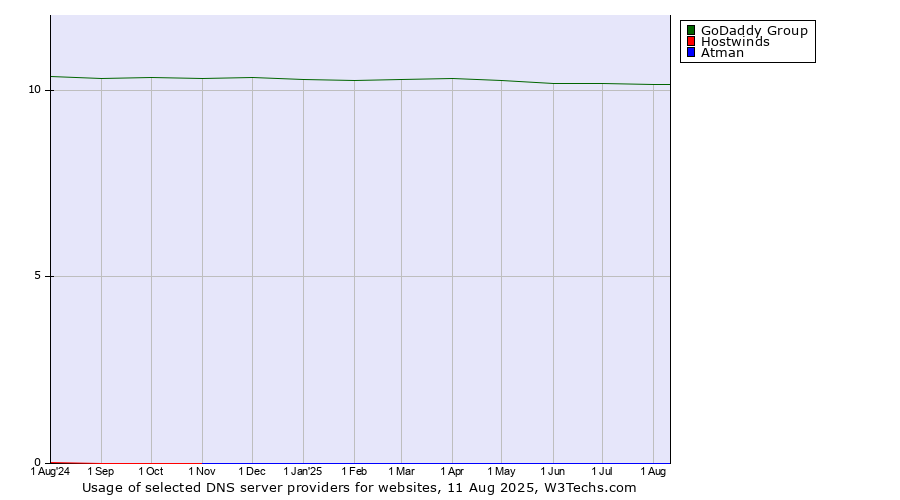 Historical trends in the usage of GoDaddy Group vs. Hostwinds vs. Atman