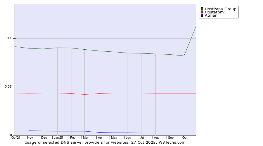 Historical trends in the usage of HostPapa Group vs. Hostatom vs. Atman