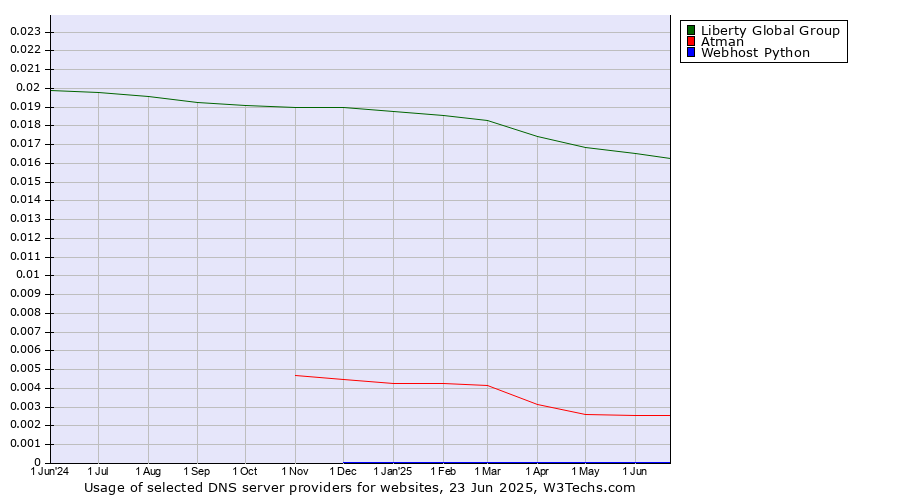 Historical trends in the usage of Liberty Global Group vs. Atman vs. Webhost Python