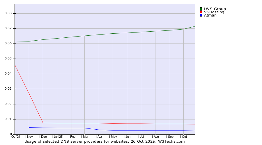 Historical trends in the usage of LWS Group vs. VSHosting vs. Atman