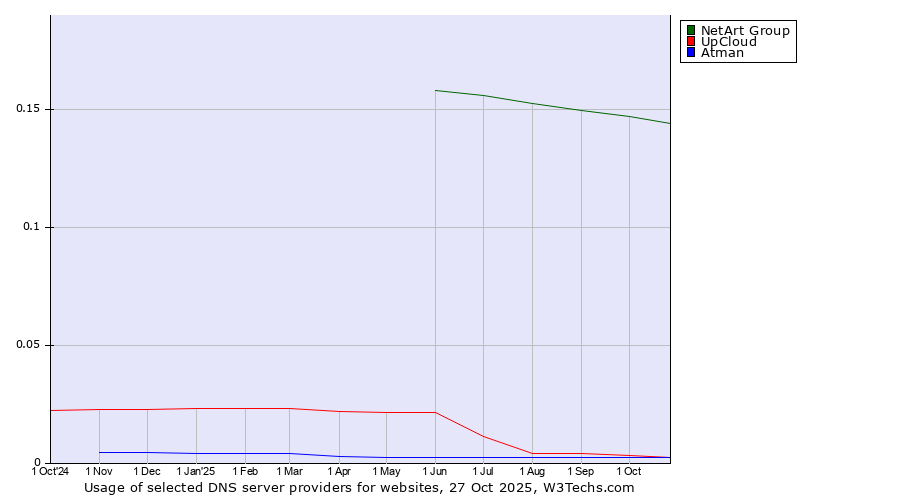 Historical trends in the usage of NetArt Group vs. UpCloud vs. Atman