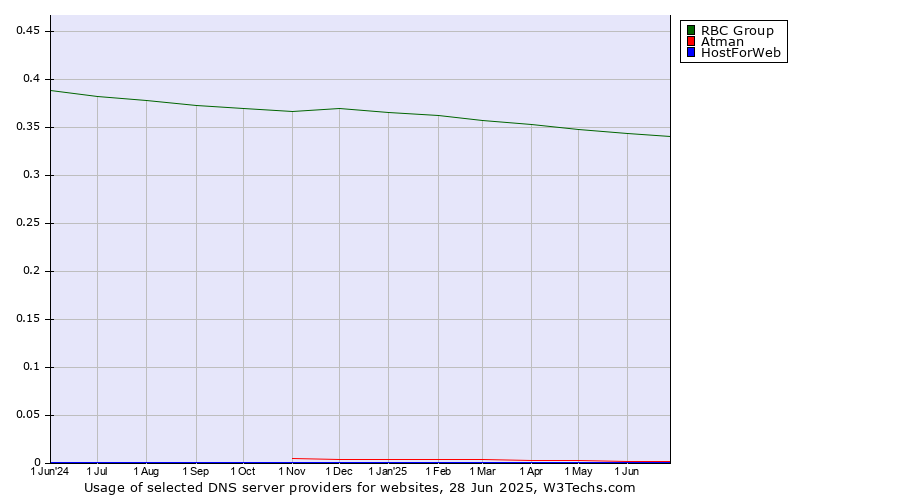 Historical trends in the usage of RBC Group vs. Atman vs. HostForWeb