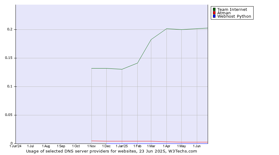 Historical trends in the usage of Team Internet vs. Atman vs. Webhost Python