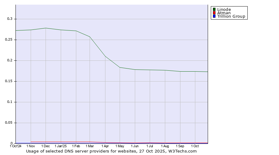 Historical trends in the usage of Linode vs. Atman vs. Trillion Group