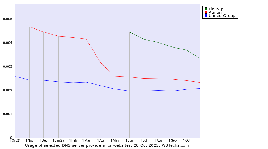 Historical trends in the usage of Linux.pl vs. Atman vs. United Group