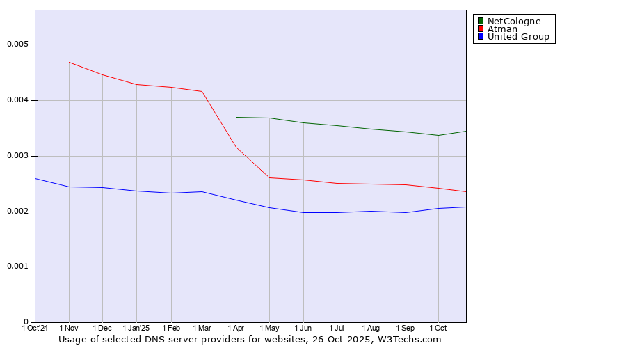 Historical trends in the usage of NetCologne vs. Atman vs. United Group