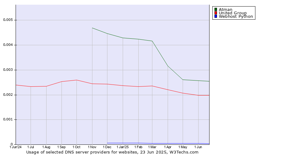 Historical trends in the usage of Atman vs. United Group vs. Webhost Python
