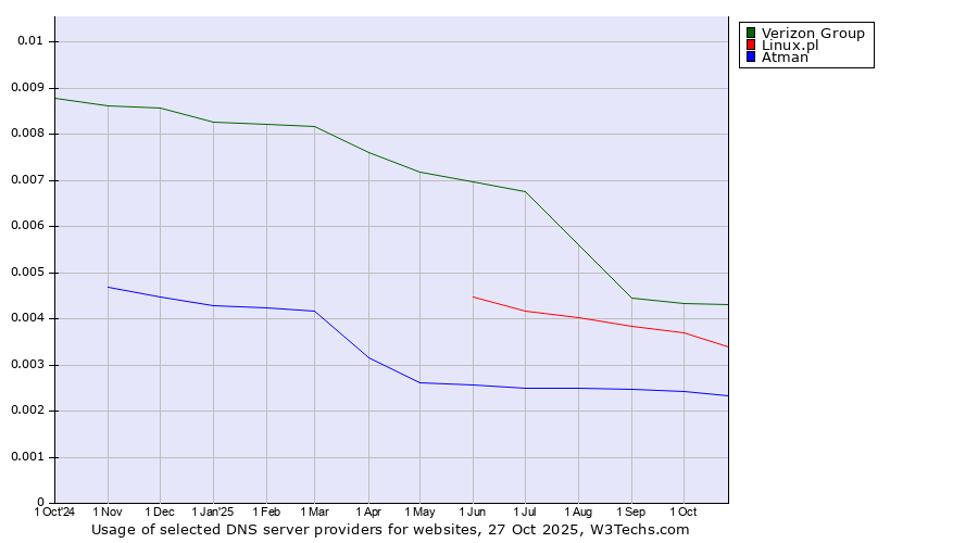 Historical trends in the usage of Verizon Group vs. Linux.pl vs. Atman