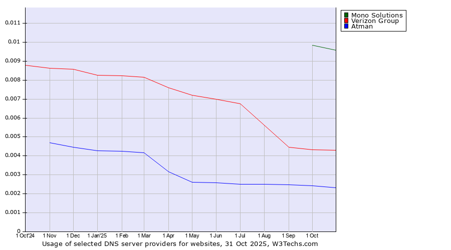 Historical trends in the usage of Mono Solutions vs. Verizon Group vs. Atman