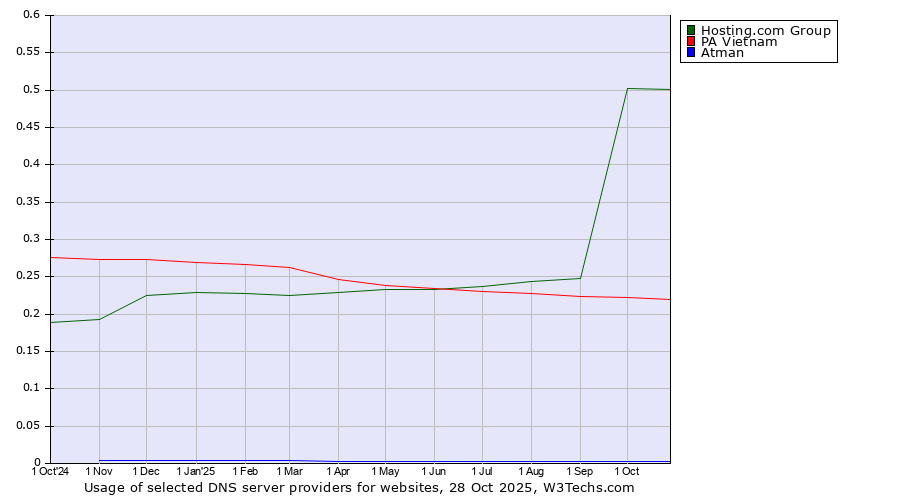 Historical trends in the usage of Hosting.com Group vs. PA Vietnam vs. Atman