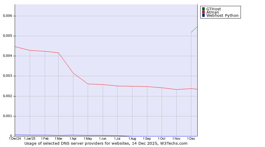 Historical trends in the usage of GTHost vs. Atman vs. Webhost Python