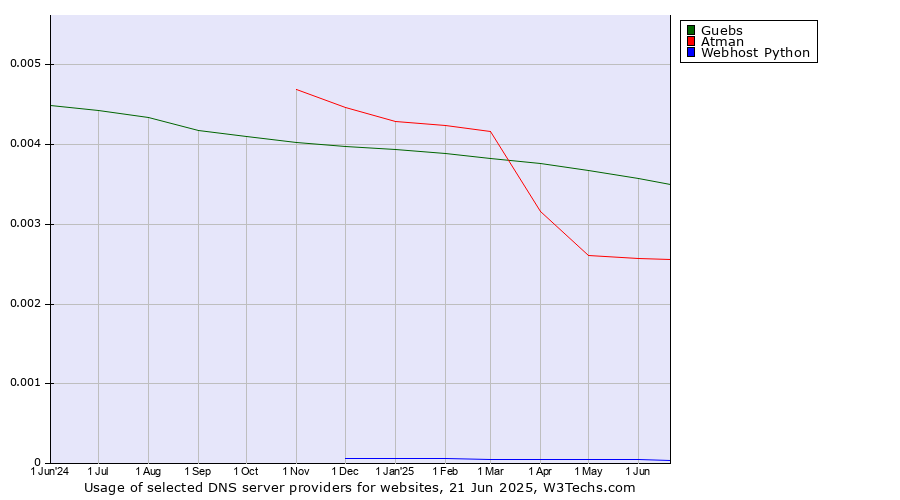 Historical trends in the usage of Guebs vs. Atman vs. Webhost Python