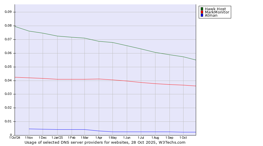 Historical trends in the usage of Hawk Host vs. MarkMonitor vs. Atman