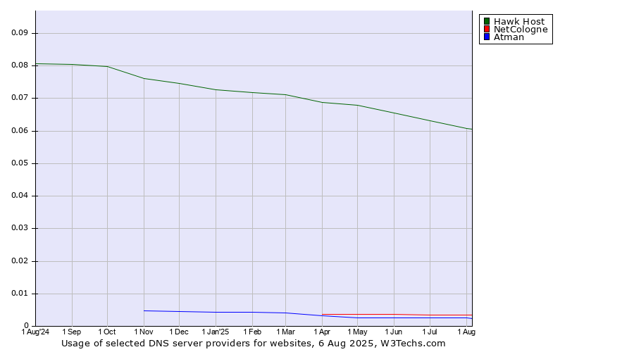 Historical trends in the usage of Hawk Host vs. NetCologne vs. Atman