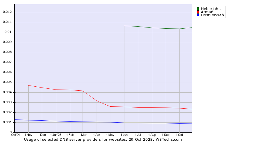 Historical trends in the usage of Heberjahiz vs. Atman vs. HostForWeb