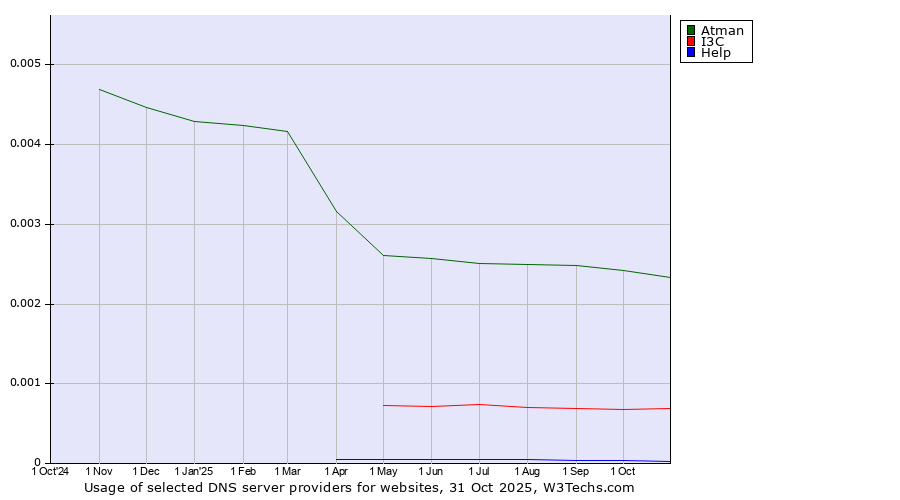 Historical trends in the usage of Atman vs. I3C vs. Help