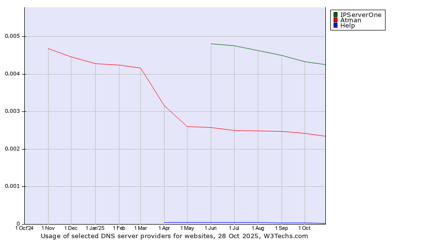 Historical trends in the usage of IPServerOne vs. Atman vs. Help