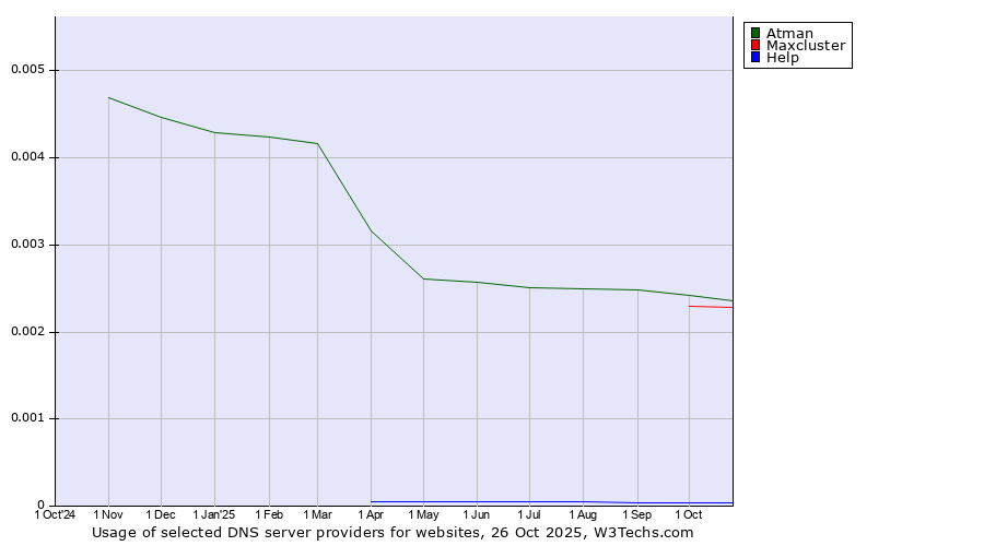 Historical trends in the usage of Atman vs. Maxcluster vs. Help