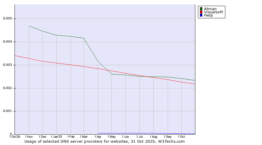 Historical trends in the usage of Atman vs. Visualsoft vs. Help