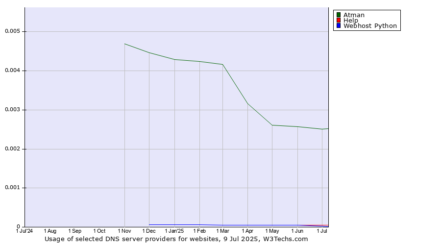 Historical trends in the usage of Atman vs. Help vs. Webhost Python