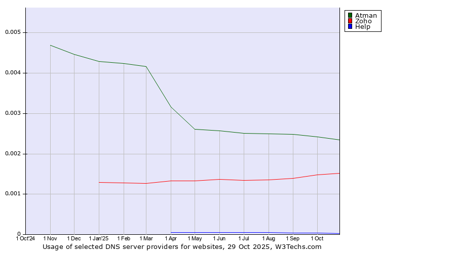 Historical trends in the usage of Atman vs. Zoho vs. Help