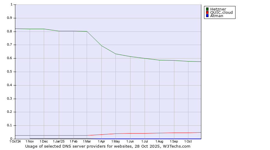 Historical trends in the usage of Hetzner vs. QUIC.cloud vs. Atman