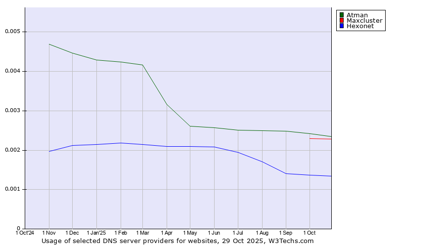 Historical trends in the usage of Atman vs. Maxcluster vs. Hexonet
