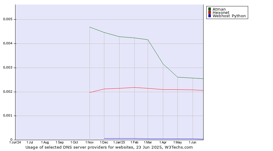 Historical trends in the usage of Atman vs. Hexonet vs. Webhost Python