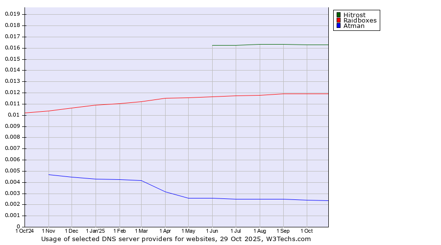 Historical trends in the usage of Hitrost vs. Raidboxes vs. Atman