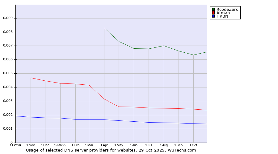 Historical trends in the usage of RcodeZero vs. Atman vs. HKBN