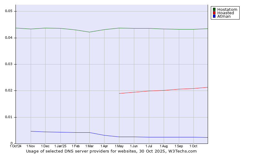 Historical trends in the usage of Hostatom vs. Hoasted vs. Atman