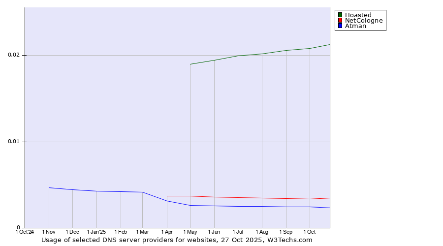 Historical trends in the usage of Hoasted vs. NetCologne vs. Atman