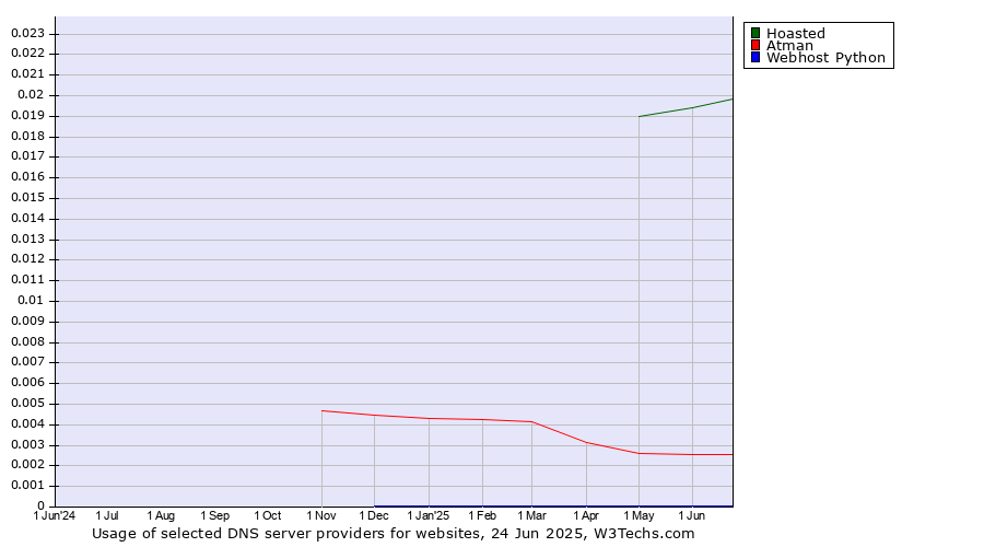 Historical trends in the usage of Hoasted vs. Atman vs. Webhost Python