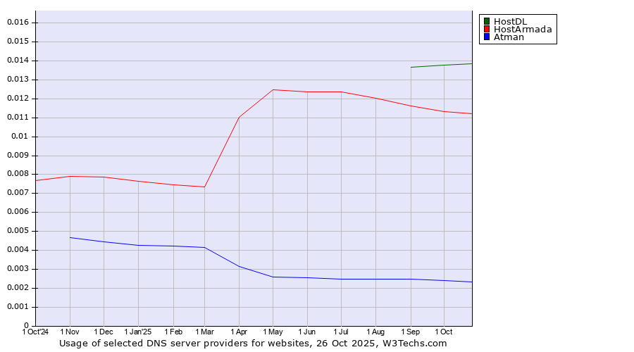 Historical trends in the usage of HostDL vs. HostArmada vs. Atman